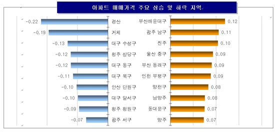 강남3구 재건축 아파트값 2주 연속 안 올랐다