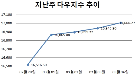 [주간뉴욕전망] '中양회+ECB 회의' 외부 이벤트 주목