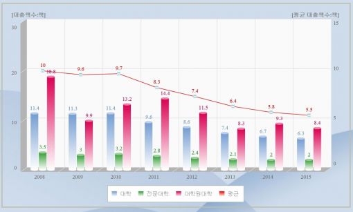 "책 안 읽는 대학생"…도서관에서 빌리는 책 한해 7권