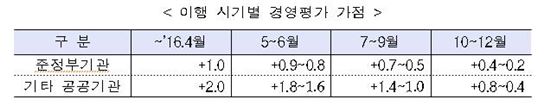 금융위, 성과연봉제 조기도입시 인센티브…미이행시 패널티