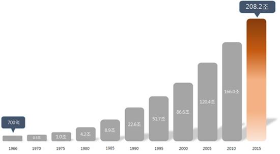 국세청 50년…국세수입 2900배 증가