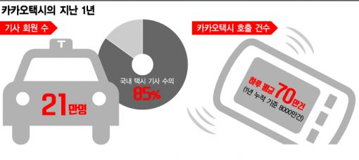 카카오택시, 'O2O혁명'을 열었다