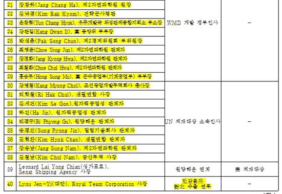 [표]대북 금융제재 대상자 리스트 