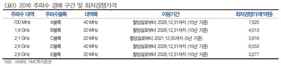 주파수 경매, 과열 가능성 높지 않다