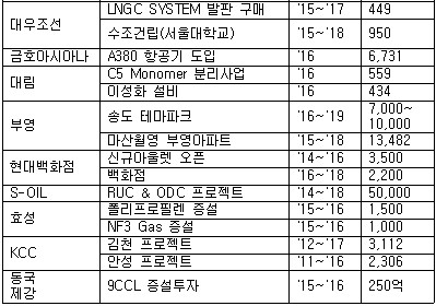 [30대그룹 투자계획-표]그룹별 대표 투자프로젝트 