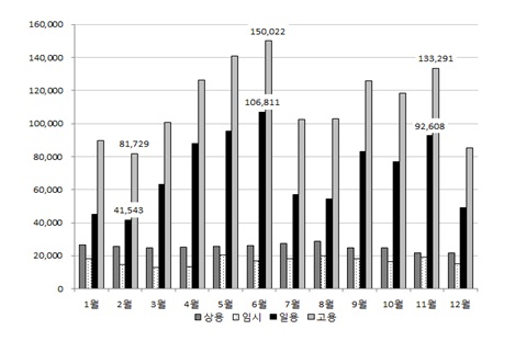 2014년 월별 농업 부문 고용인력 수급현황(자료:한국농촌경제연구원)