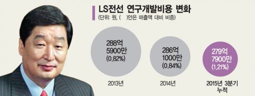 "다들 줄여도…", LS전선, 연구원 해외파견제도 시행