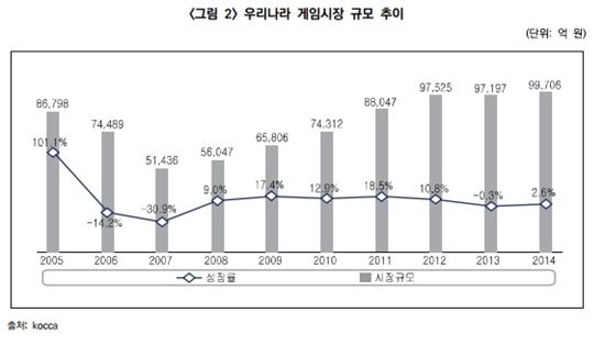 [韓게임, 흥망성쇠]"중독물질이라고?"…발목 잡는 게임 규제