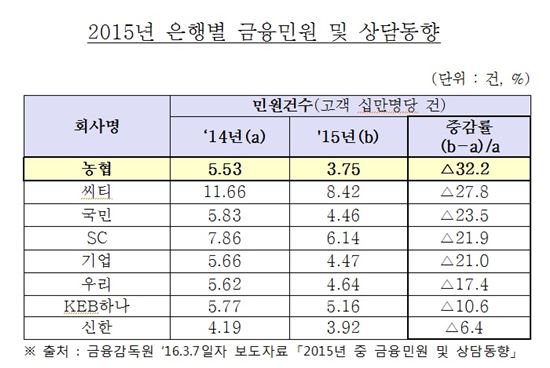 NH농협銀, 민원건수 주요은행 중 가장 낮아…전년比 32.2% 감축