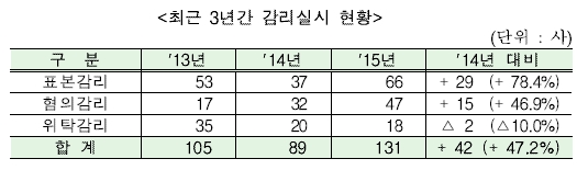 금감원, 감리주기 41년→25년 단축…작년 감리진행 회사수 전년比 47%↑