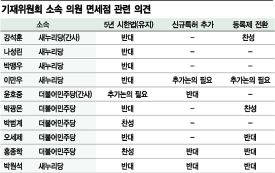 [면세 산업, 퀀텀 점프하자④]시장자율과 官治사이…기재위의 생각은