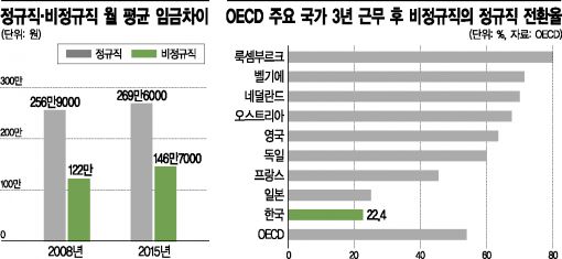 [노동시장 이중구조]'하도급→정규직' 기업에 월 60만원…비정규직 줄어들까(종합)