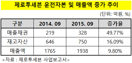 ‘돈맥경화’ 제로투세븐, 대규모 사채발행 나서나