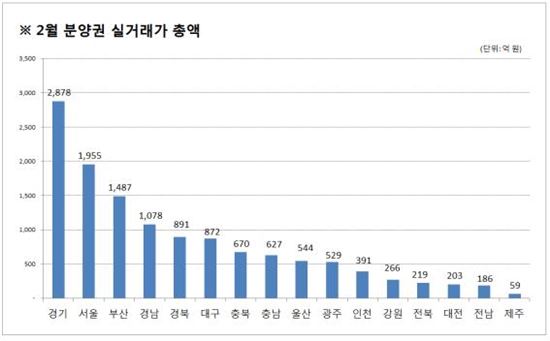 분양권 거래도 '반토막'…2월 실거래 총액 1조3000억원