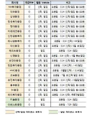 19개 증권사 14일 ISA 출시…수수료 연 0.1~1.0%