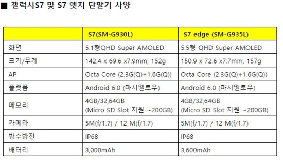 [갤럭시S7 출시]아이폰6s와 비교해보니
