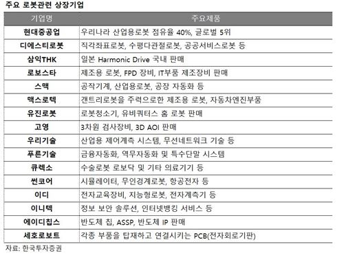 국내 로봇산업 현주소는?…현대차 주도시장에 중소기업 가세