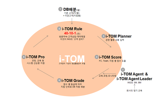 i-tom 개념도