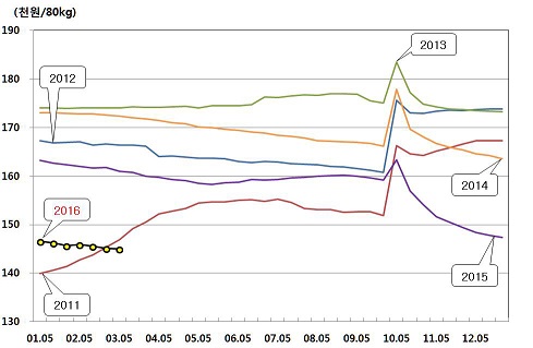 쌀 산지 가격 동향(2011~2016)