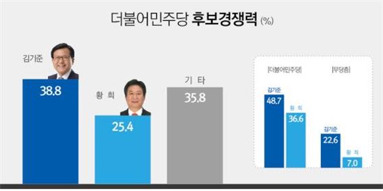 양천을 더민주 후보적합도 '이용선 19.6%포인트 앞서'