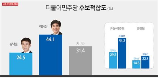 양천을 더민주 후보적합도 '이용선 19.6%포인트 앞서'