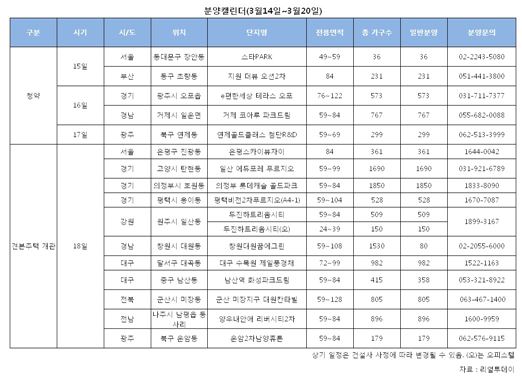 3월 셋째 주, 전국 5곳 1906가구 청약