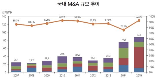 작년 국내 M&A시장 규모 875억달러…역대 최대