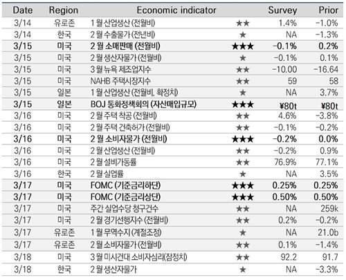 다음주(3월14일~3월20일) 글로벌 경제지표 발표 일정 <자료제공=미래에셋>