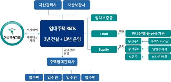 국토부 "하나금융과 손잡고 뉴스테이 6000가구 추가 공급"