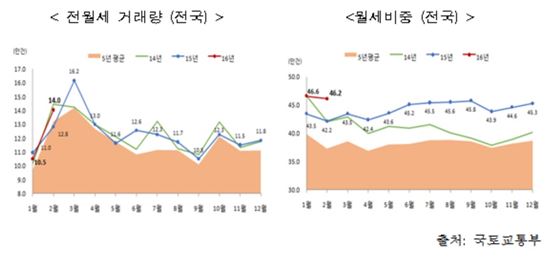 2월 전월세 거래 14만349건…전년比 9.6%↑