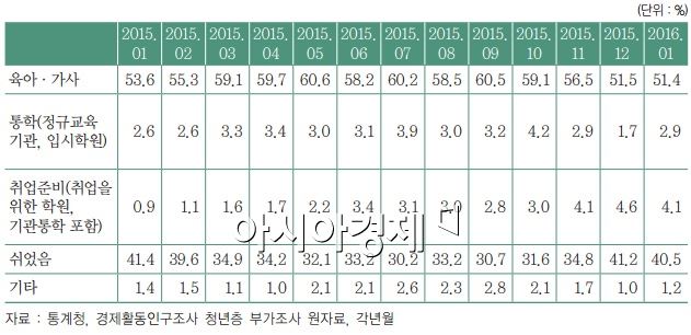 50대 잠재구직자의 지난주 주된 활동 상태