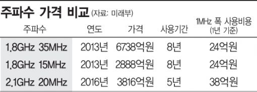 3년만에 1.6배 오른 주파수 최저가 논란