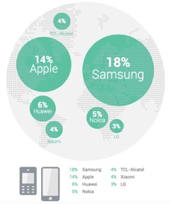"삼성, 애플 등 10개 제조사가 전 세계 폰 시장 63% 차지"