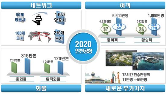 "인천공항, 2020년 세계 5대 국제여객 공항으로 도약"