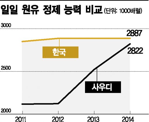 성장 정체기 빠진 한국 정유 "사우디에도 밀릴 위기" 