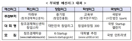 역대 최대 규모 창업 경진대회 '도전! K-스타트업 2016' 열린다