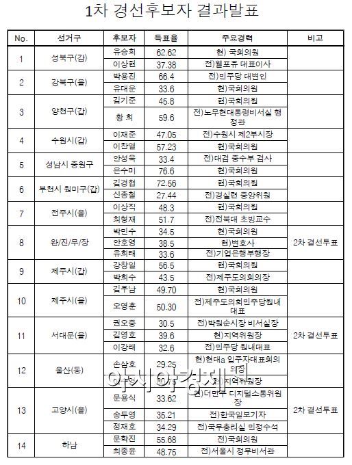 더민주 1차 경선 14명 후보자 확정…유대운·김기준·이상직·김우남 고배(종합)