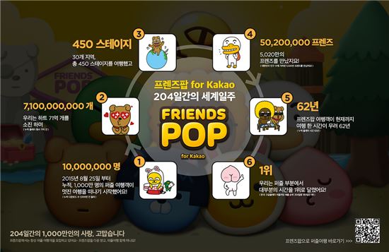 국민 게임 '프렌즈팝', 다운로드 1000만건 돌파…플레이 시간 62년
