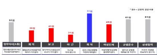 [기업문화 보고서]상명하복·야근에 병든 韓 기업…"후진적 기업문화 심각"
