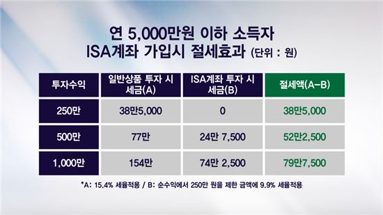 올 재테크시장 불지핀 2色 절세 상품…어디에 투자할까?