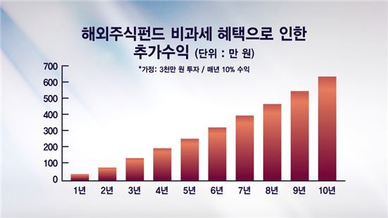 올 재테크시장 불지핀 2色 절세 상품…어디에 투자할까?
