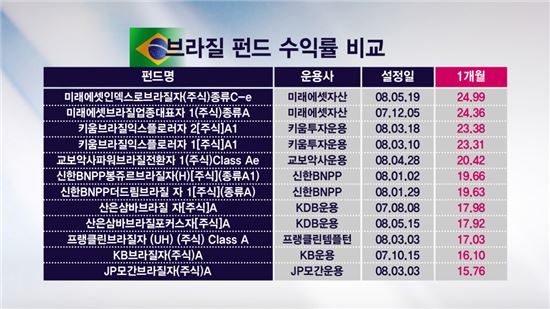 러·브 펀드 수익률 고공행진, 환매 기회 잡아라