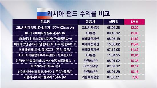 러·브 펀드 수익률 고공행진, 환매 기회 잡아라