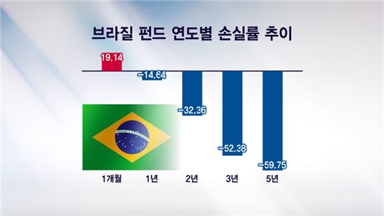 러·브 펀드 수익률 고공행진, 환매 기회 잡아라