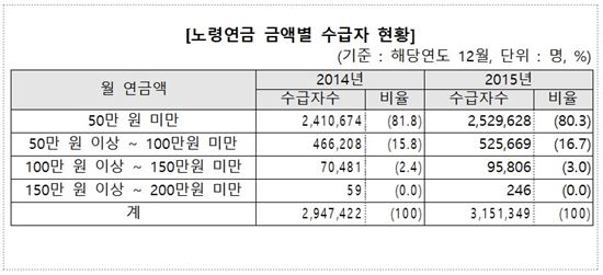 [2015 국민연금]월 100만원 이상 수급자 9만6000명