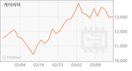 케이씨텍, CMP장비 연 9%대 고성장 지속 ‘매수’<LIG투자證>