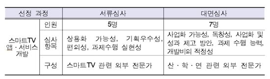 미래부, 스마트TV 앱 개발에 총 2억원 지원