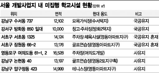 안 쓰는 학교터 개발 쉬워진다