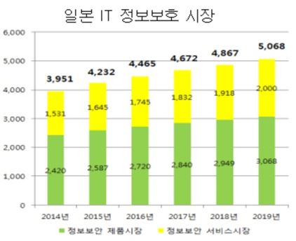 KOTRA "도쿄올림픽·마이넘버 등 日 IT시장 기회 활용해야"