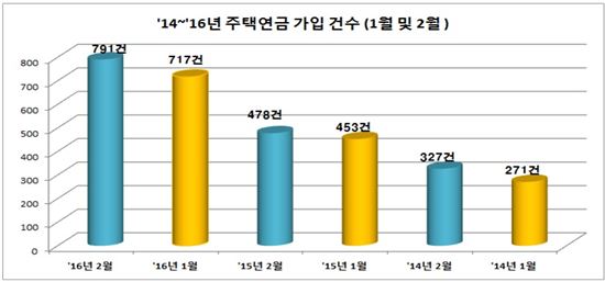 1~2월 주택연금 가입자 62% 급증